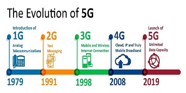 What Are The Differences Between 1G 2G 3G 4G And 5G what-are-the-differences-between-1g-2g-3g-4g-and-5g