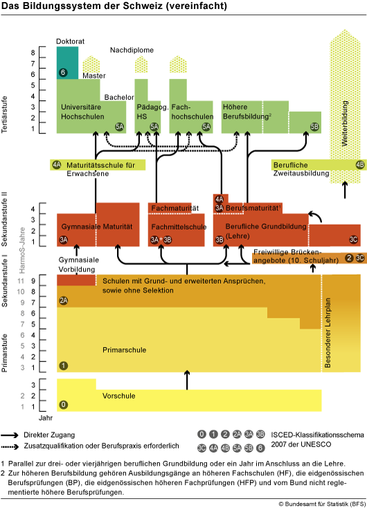 The Swiss School System - Secondary & Middle School