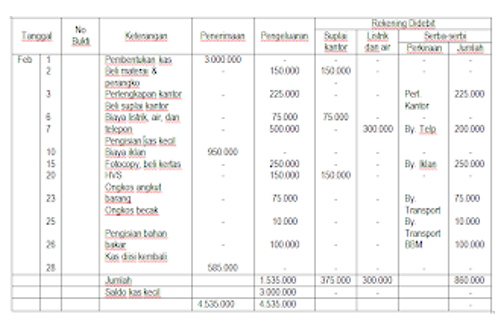 Guru Administrasi Perkantoran Menyusun Laporan Mutasi Dana Kas Kecil