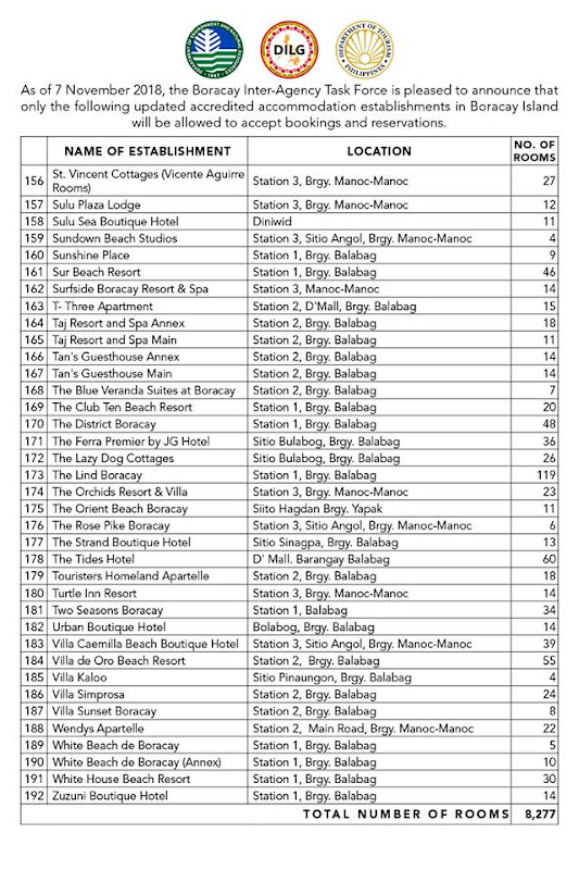 LIST OF DOT ACCREDITED BORACAY HOTELS AND RESORTS NOVEMBER 2018