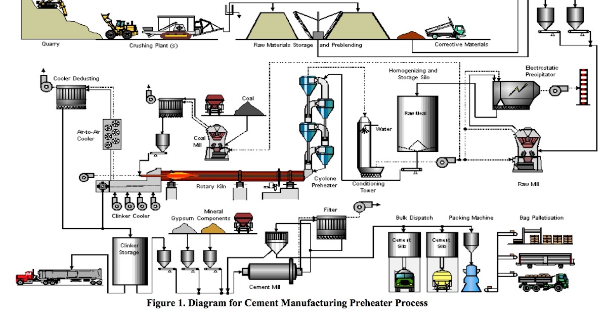 The Cement Manufacturing Process | Process Systems & Design Blog