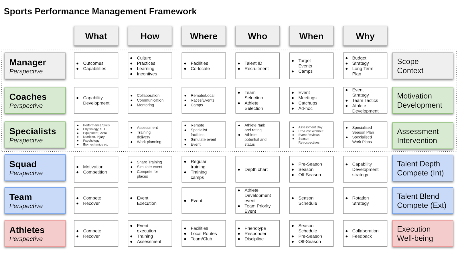 A Sports Performance Management Framework