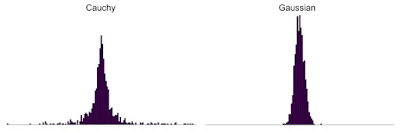 Histograms obtained using the Cauchy and Gaussian probability distributions. Histograms for 1000 random samples obtained using the Cauchy (left) and Gaussian (right) probability distribution.