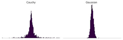 Histograms for 1000 random samples obtained using the Cauchy (left) and Gaussian (right) probability distribution.