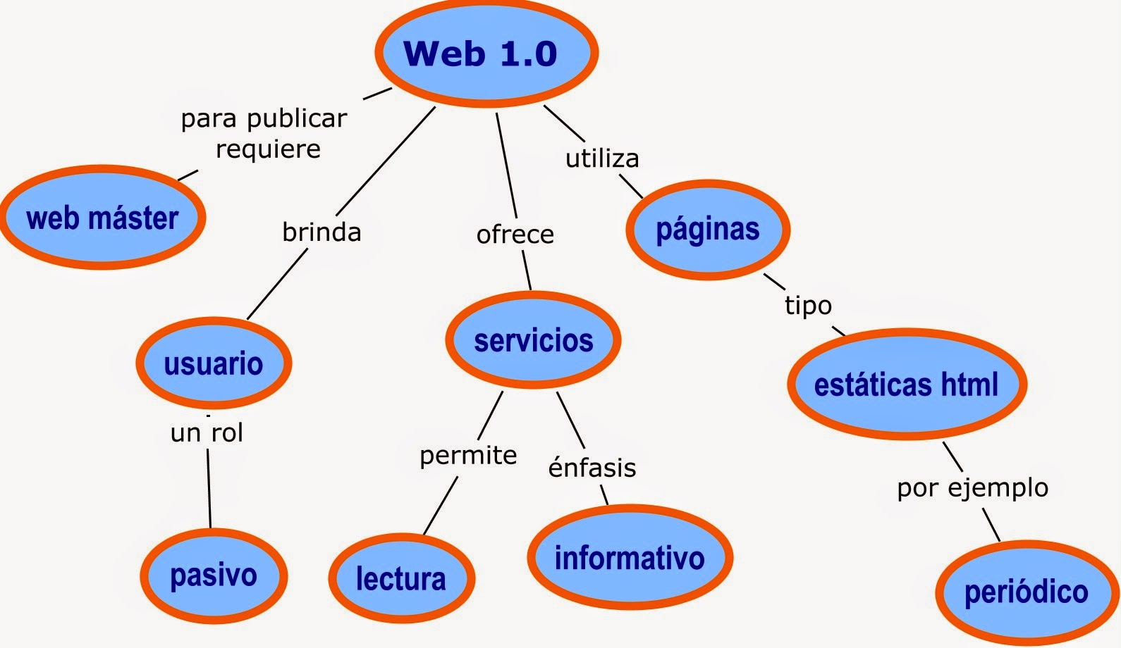 La web 1 0 2 0 3 0 4 0