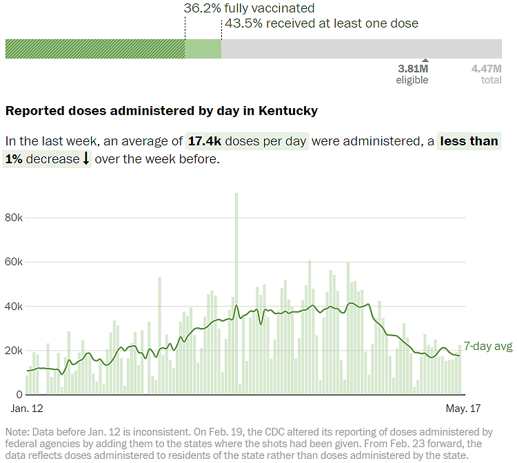 Ky. has three weeks of declining coronavirus cases and positivetest