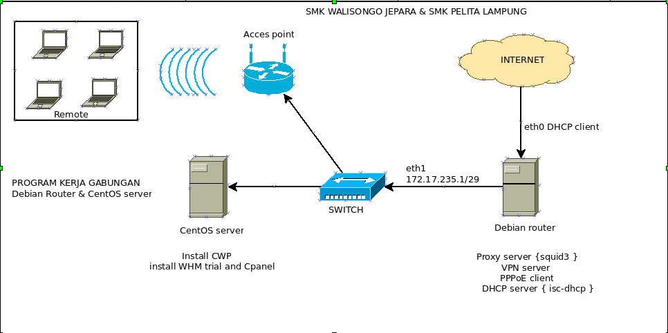 Что такое pppoe. DHCP клиент Debian. PPPOE или DHCP. PPPOE соединение что это. Router DHCP configuration.