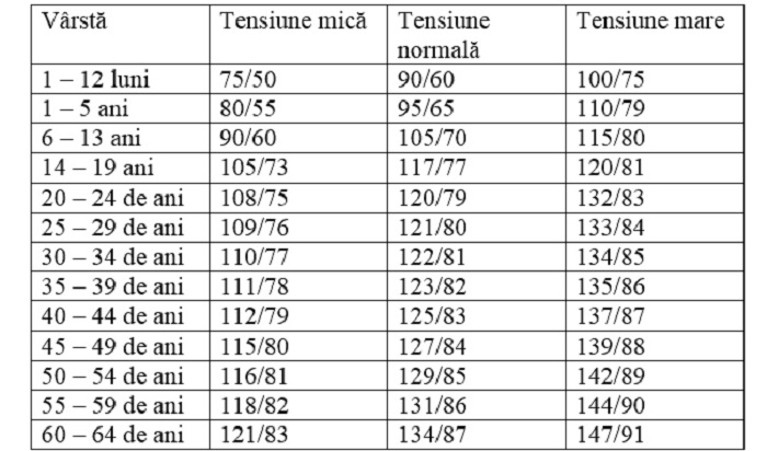 Care Este Tensiunea Arterială Normală In Funcţie De Varstă Foto
