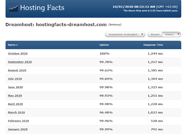 DreamHost Speed Test
