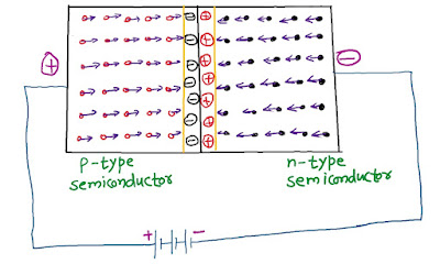 forward bais to a p-n junction