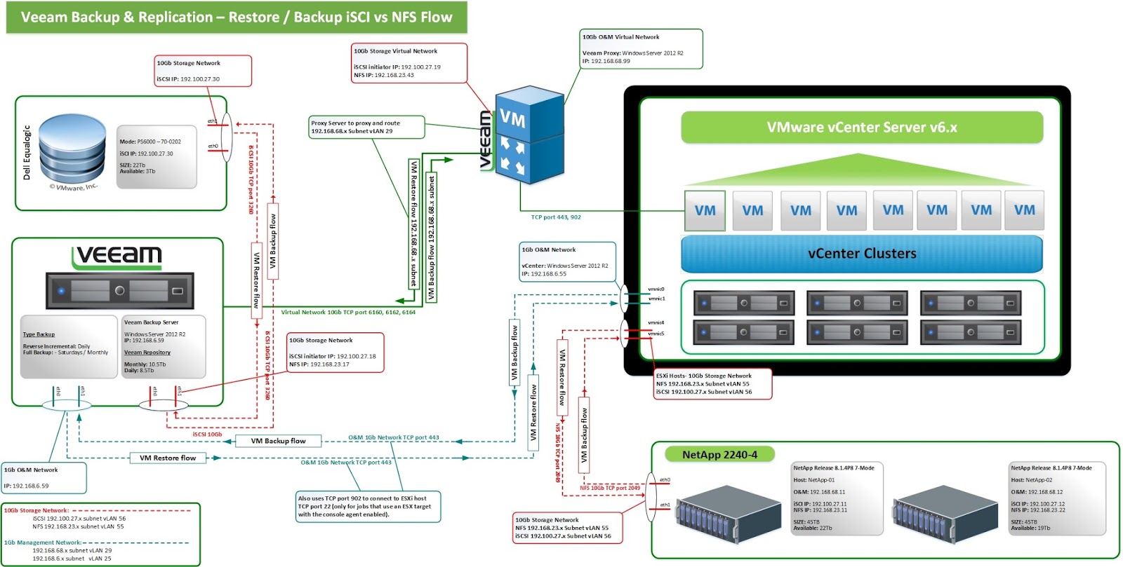 How to calculate out storage capacity for data backup veeam grupopole
