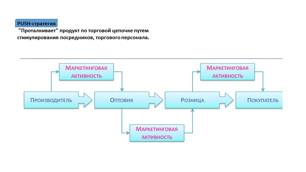 Стратегии продвижения товаров курсовая Стратегии продвижения товаров курсовая валберис на луначарского часы работы