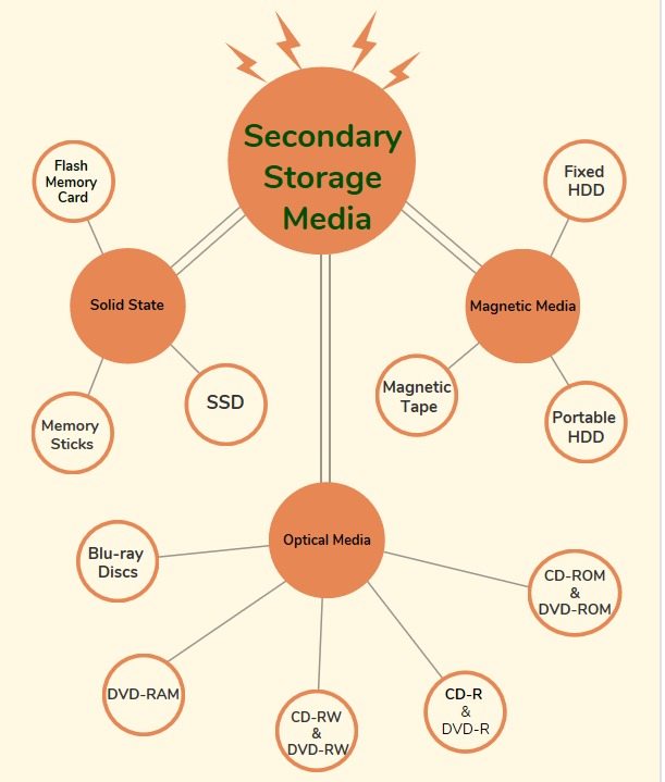 g9S2chapter1 secondary storage media