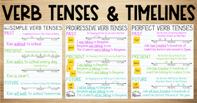 Handy Stuff 4 the English Class: ALL TENSES OVERVIEW IN TIMELINE