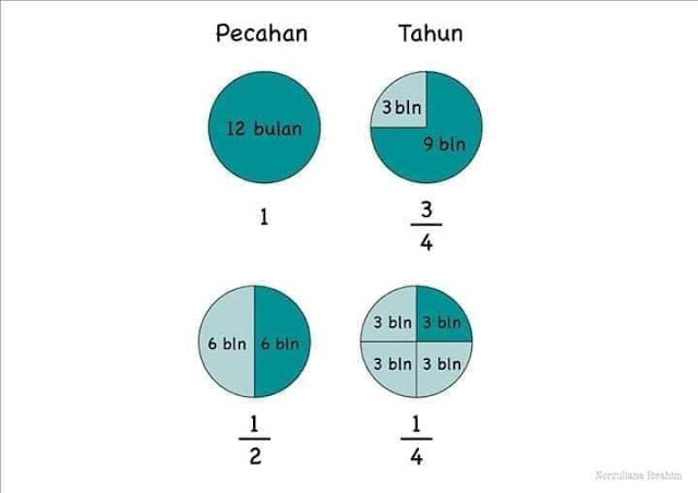 Tabel Konversi Bilangan Pecahan