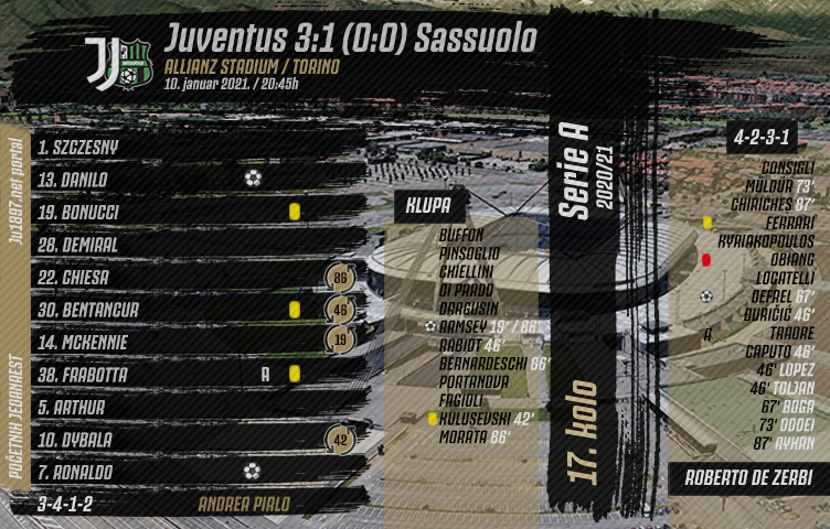 Serie A 2020/21 / 17. kolo / Juventus - Sassuolo 3:1 (0:0)