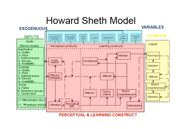 AR VTU MBA E-NOTES: Howard Sheth Model