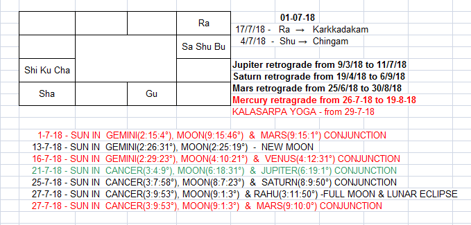 Vipani Sangeetham: Grahanila(Planetary positions) as on 1st Jul 2018