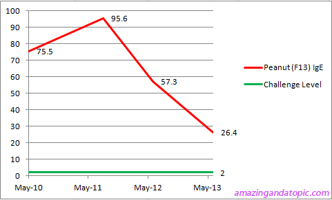 Amazing and Atopic: Allergy Testing Update - 3 Years Since Initial Testing