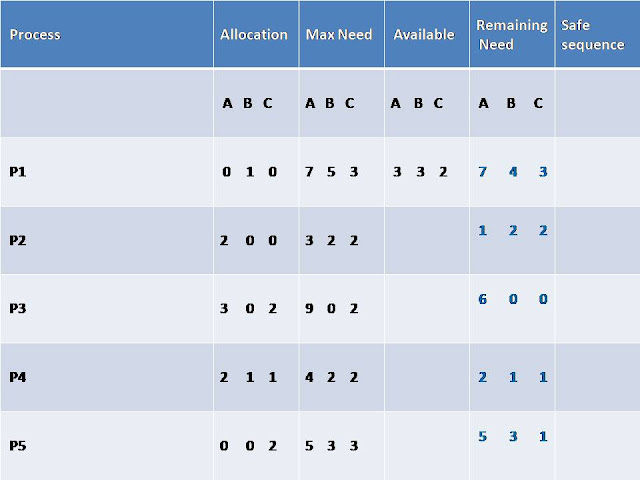bankers algorithm for deadlock avoidance bankers algorithm for deadlock avoidance