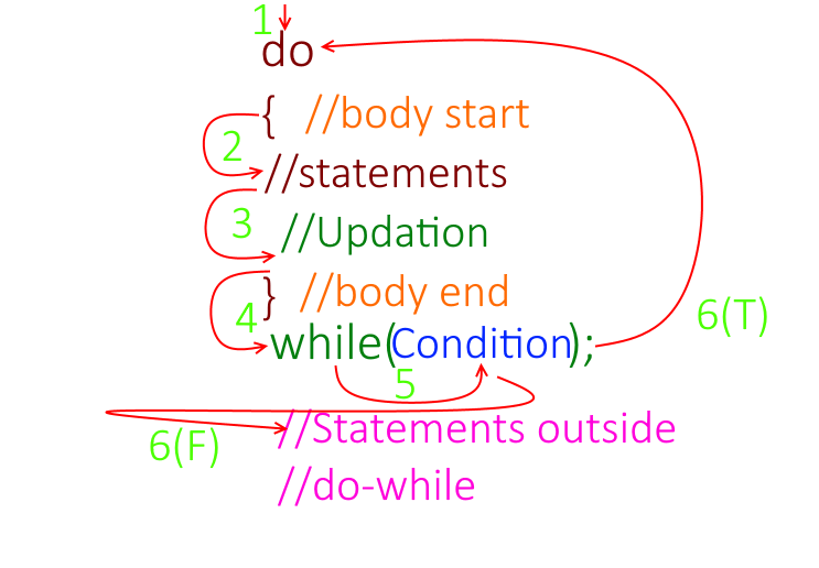 10 Difference Between While And Do While Loop In Java With Examples Images