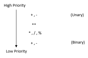 Let's Learn Python: Binding of the operators