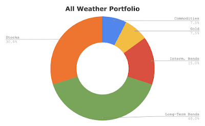 all-weather-portfolio-1536x946.png
