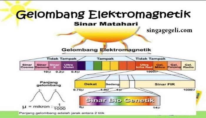 GELOMBANG ELEKTROMAGNETIK
