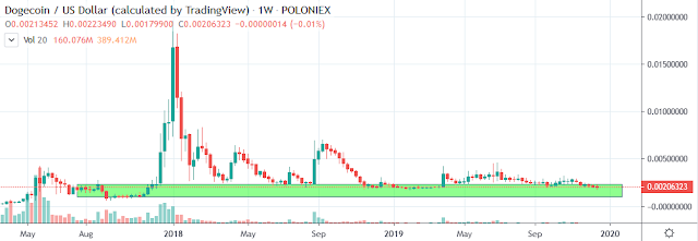 Dogecoin Price Chart In Inr Apsgeyser