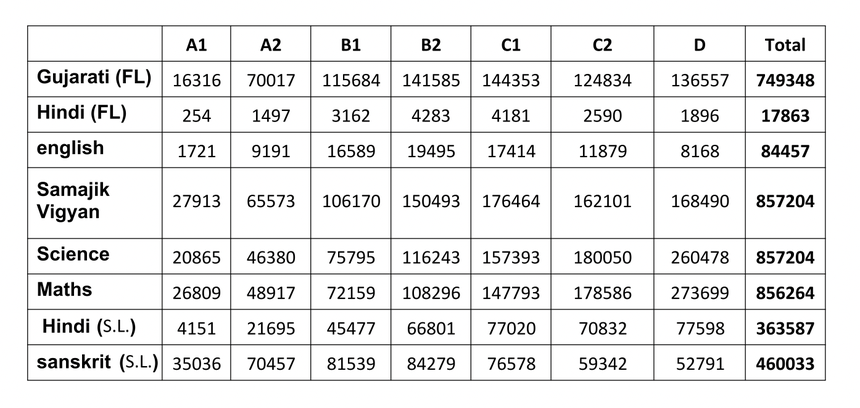 gseb result 2021