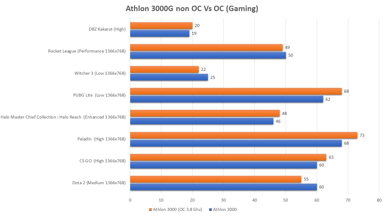 Сравнение amd athlon. АМД Атлон 3000g. Sam4 AMD Athlon 3000g. AMD Athlon 3000g тесты в играх. Athlon 3000g Benchmark.