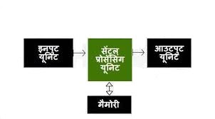 function of a computer, कम्प्यूटर की कार्य प्रणाली,function of a computer diagram in hindi