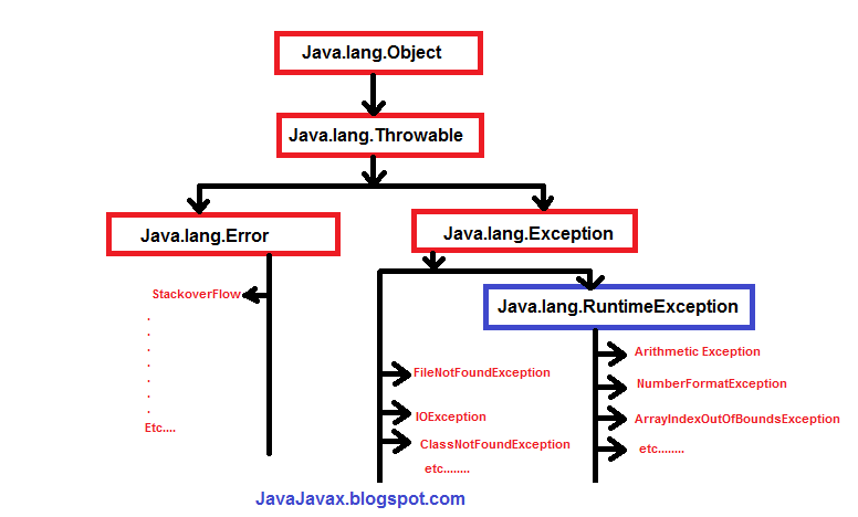 Java lang runtime exception. Иерархия исключений java. Дерево Throwable. Иерархия ошибок java. Дерево exception java.