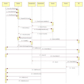 Unified Modeling Language: Hospital Management - Sequence Diagram