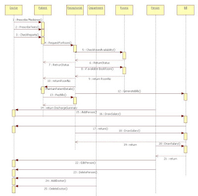 Unified Modeling Language: Hospital Management - Sequence Diagram