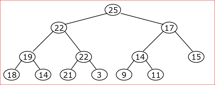 Explain HeapSort With Example - geeksprogrammings
