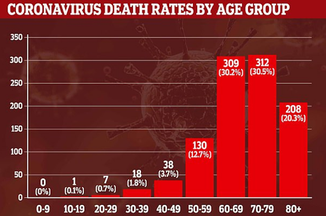 Elderly people more affected due to coronavirus worldwide