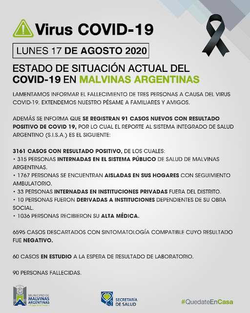 Malvinas Argentinas: hoy tres fallecidos y 91 nuevos casos de coronavirus. Covid%2B19%2Ben%2BMalvinas%2BArgentinas%2B01