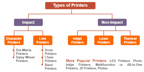 Types Printers: Impact Printers - TutorialsMate