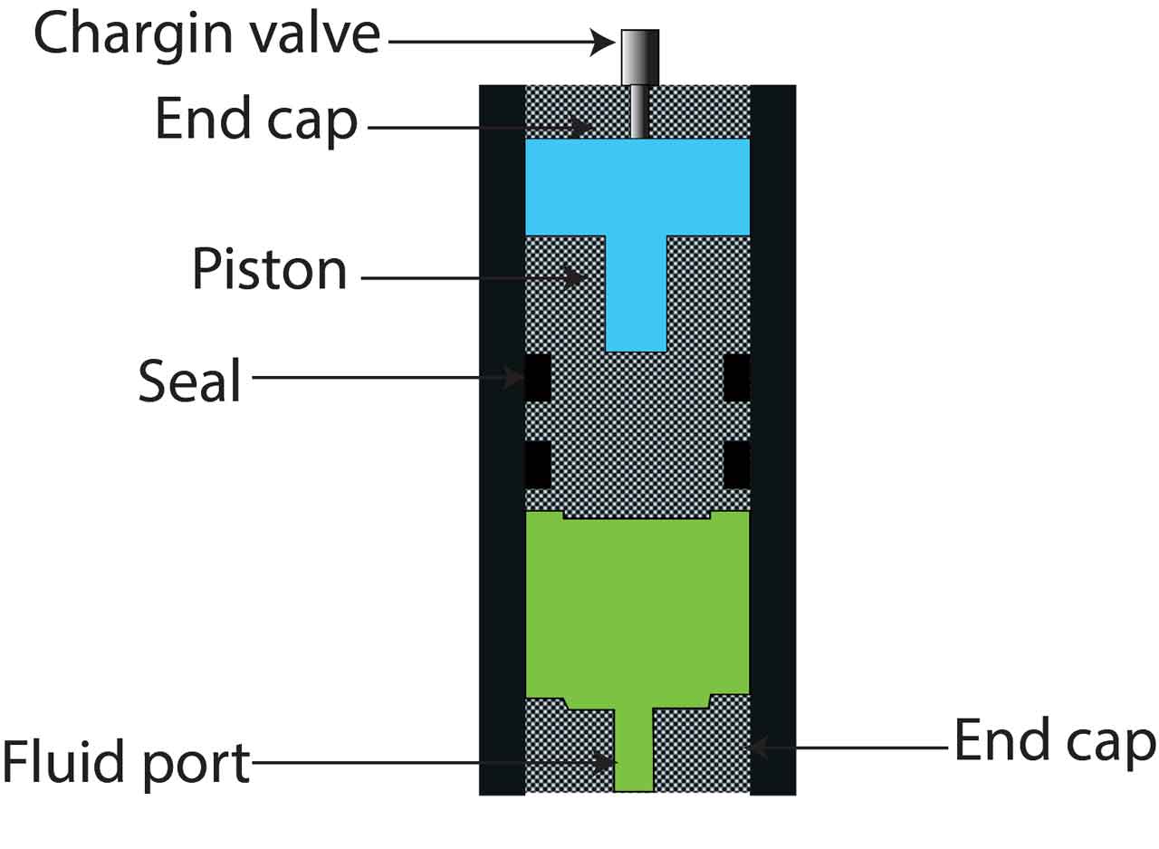 What is hydraulic accumulator? Types of hydraulic accumulator