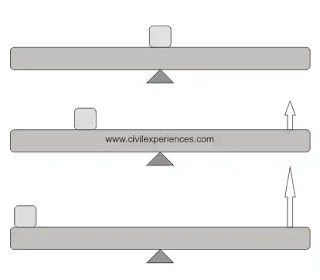 Why Are I Beams Shaped Like An I? Why Are I Beams Shaped Like An I?