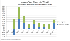 RIT Contributions from Saving Hard and Investing Wisely