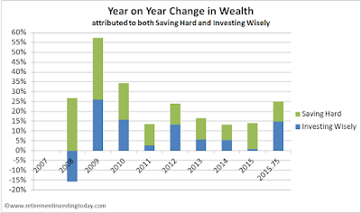 RIT Contributions from Saving Hard and Investing Wisely