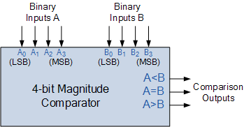 alex9ufo 聰明人求知心切: P6-22 4bit 比較器適用於DE2-70 logic diagram of 2 bit magnitude comparator 