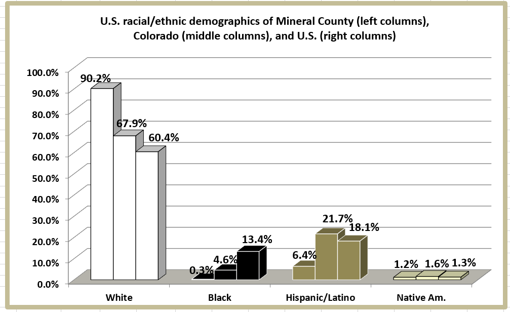 Retiring Guy's Digest Population loss in Colorado Mineral County/Creede