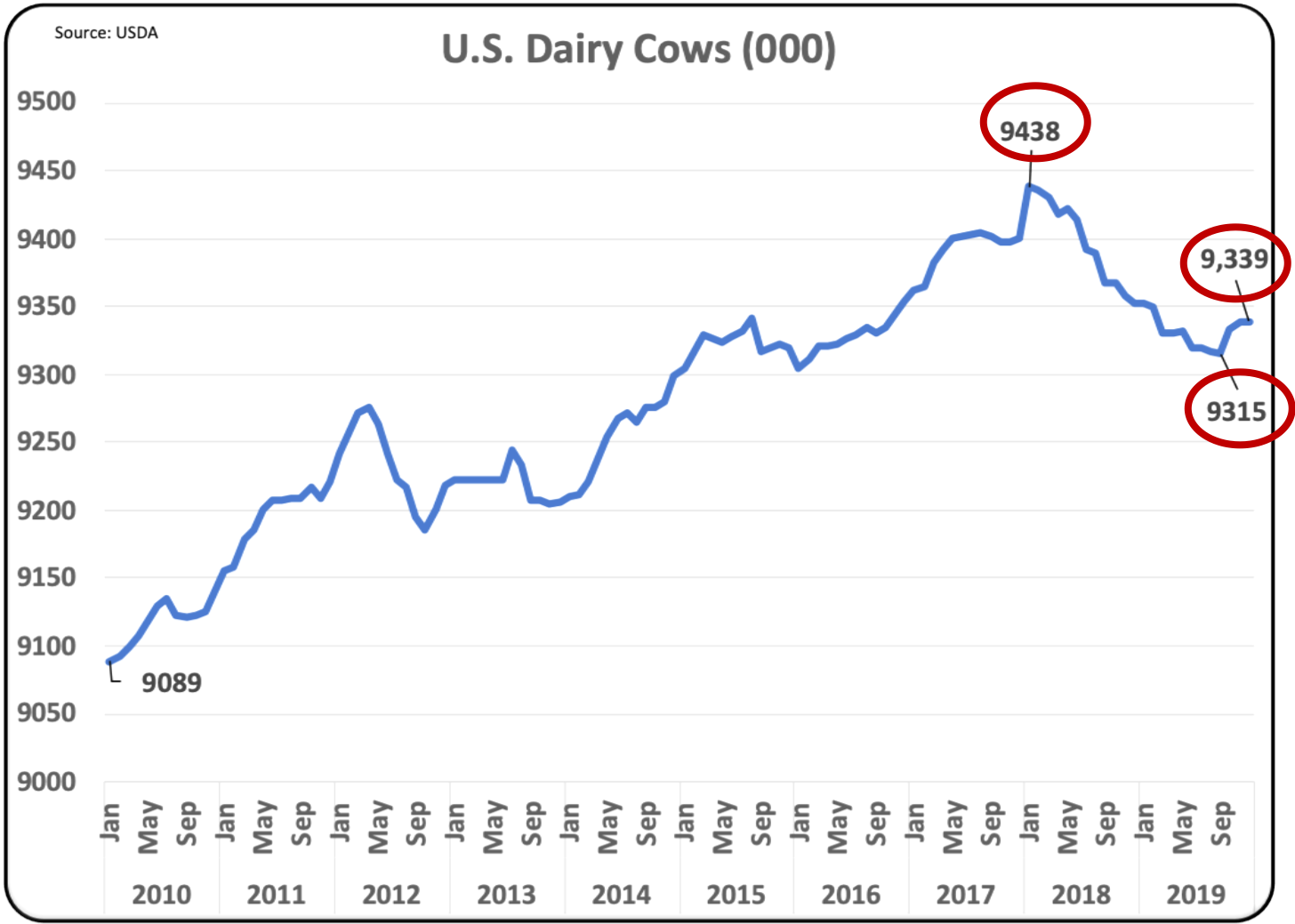 Milk Production Decreases in 2019. Is it enough? Dairy Business News