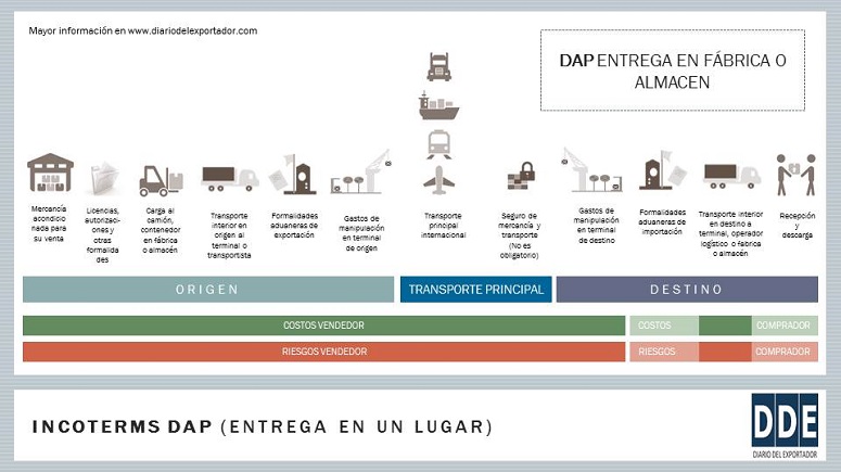 Incoterms Dap Obligaciones Del Exportador E Importador Diario Del Exportador