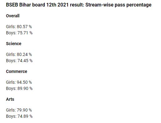bihar board 12th result 2021 kitne percente log pass huye