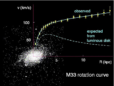 Explication de la courbe de rotation galactique