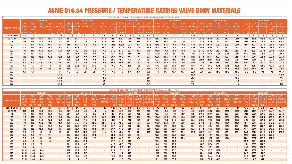 An Introduction To Gate valve , Selection , Types , And Apllication
